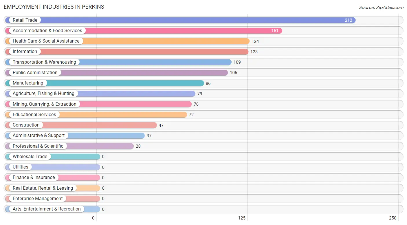 Employment Industries in Perkins