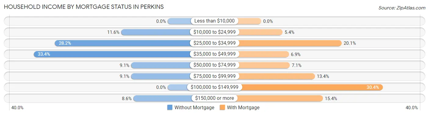 Household Income by Mortgage Status in Perkins