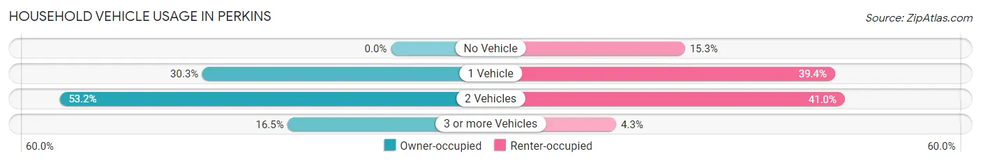 Household Vehicle Usage in Perkins