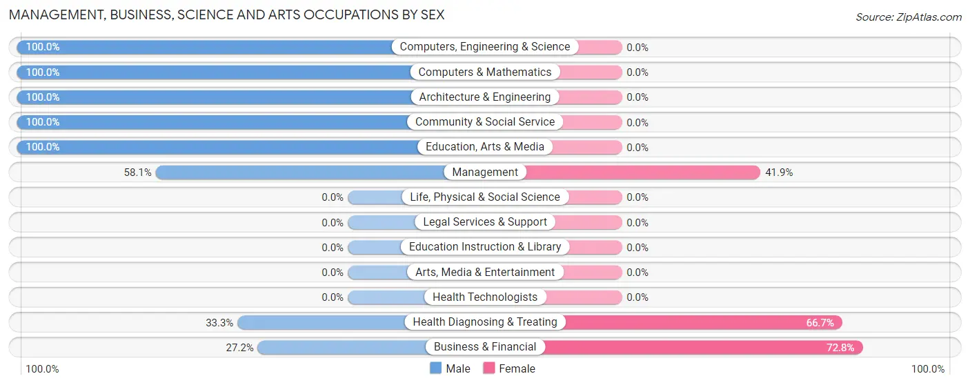 Management, Business, Science and Arts Occupations by Sex in Perkins
