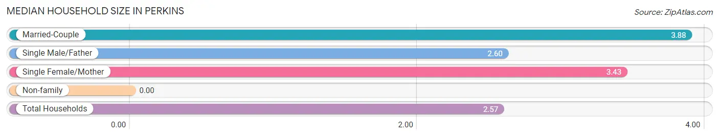 Median Household Size in Perkins