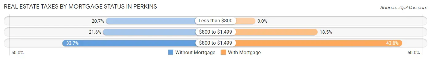 Real Estate Taxes by Mortgage Status in Perkins