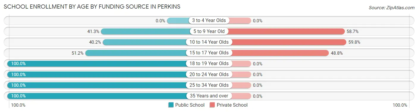 School Enrollment by Age by Funding Source in Perkins
