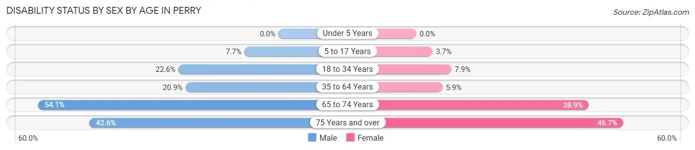 Disability Status by Sex by Age in Perry