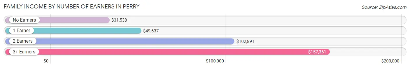 Family Income by Number of Earners in Perry