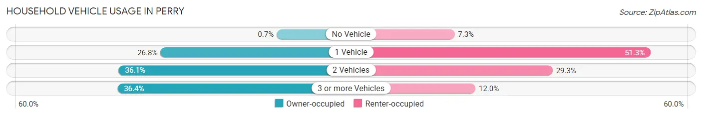 Household Vehicle Usage in Perry