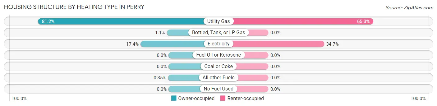 Housing Structure by Heating Type in Perry