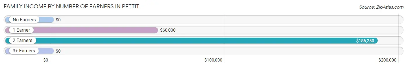 Family Income by Number of Earners in Pettit