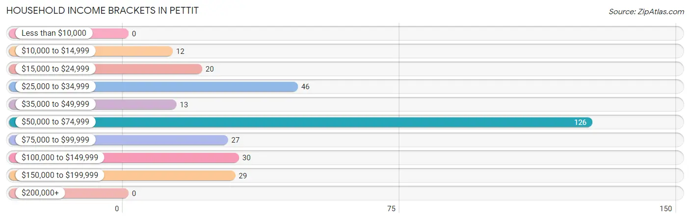 Household Income Brackets in Pettit