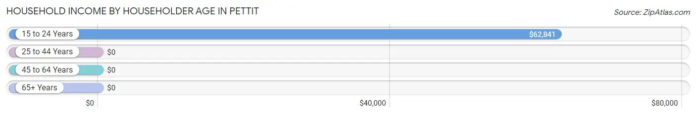 Household Income by Householder Age in Pettit