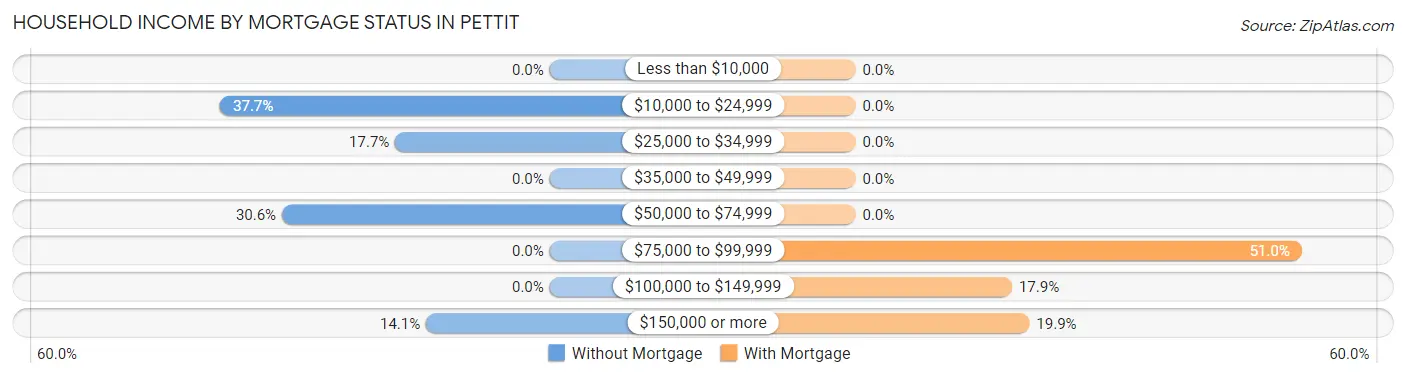 Household Income by Mortgage Status in Pettit
