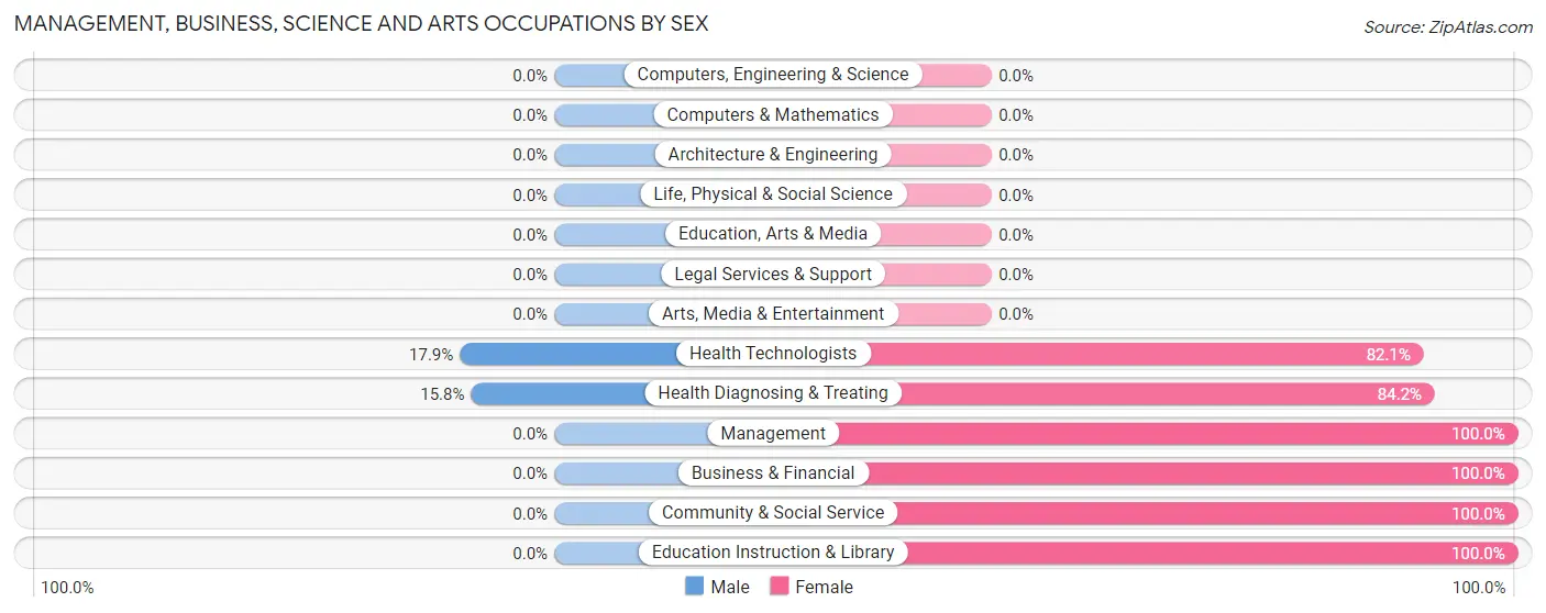 Management, Business, Science and Arts Occupations by Sex in Pettit