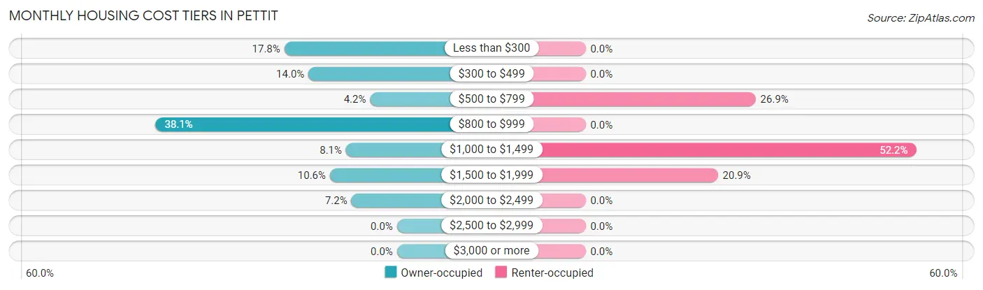 Monthly Housing Cost Tiers in Pettit