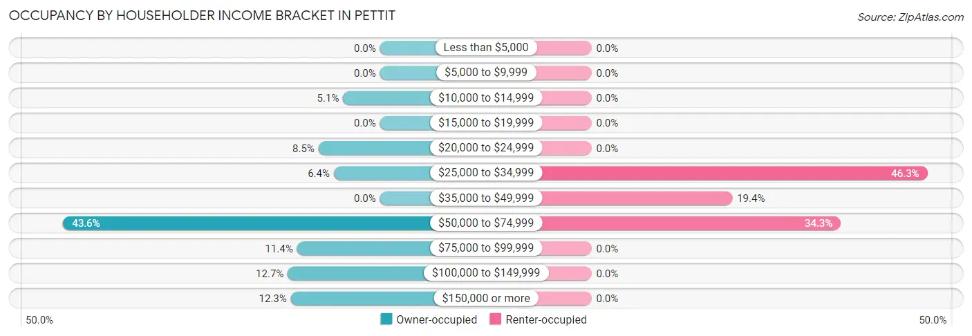 Occupancy by Householder Income Bracket in Pettit