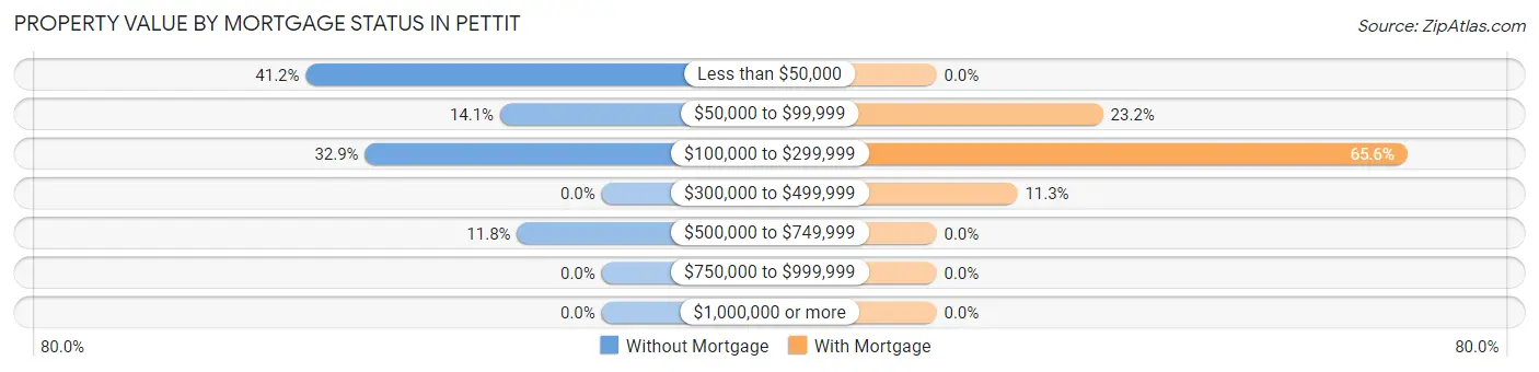 Property Value by Mortgage Status in Pettit