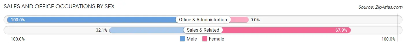 Sales and Office Occupations by Sex in Pettit