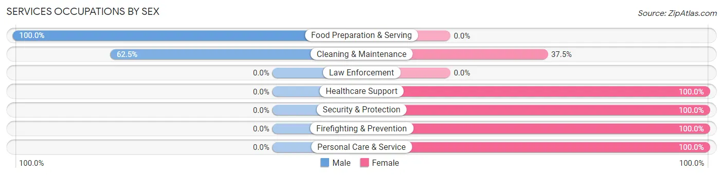 Services Occupations by Sex in Pettit