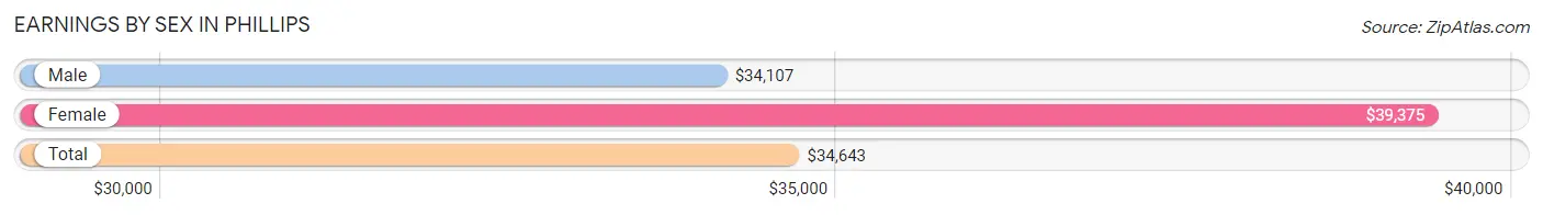 Earnings by Sex in Phillips