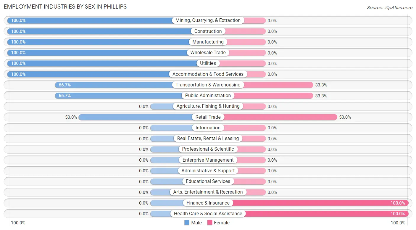 Employment Industries by Sex in Phillips