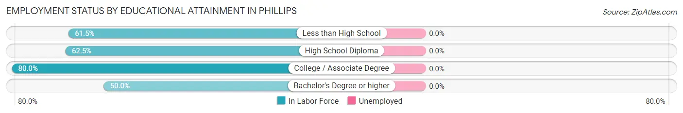 Employment Status by Educational Attainment in Phillips