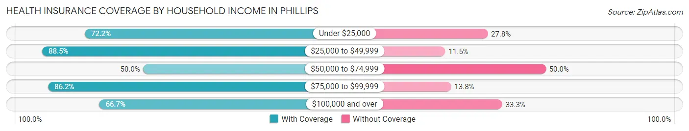 Health Insurance Coverage by Household Income in Phillips