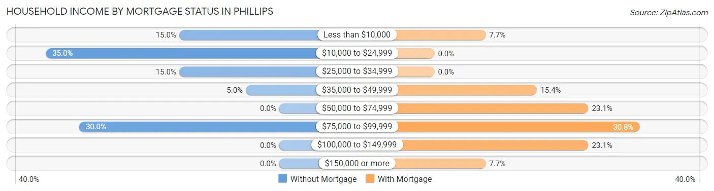 Household Income by Mortgage Status in Phillips