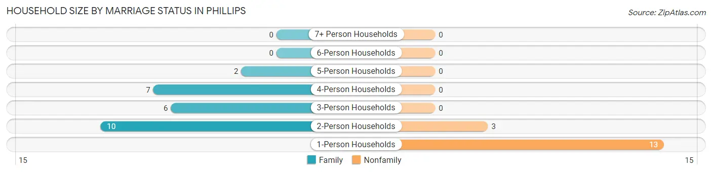 Household Size by Marriage Status in Phillips