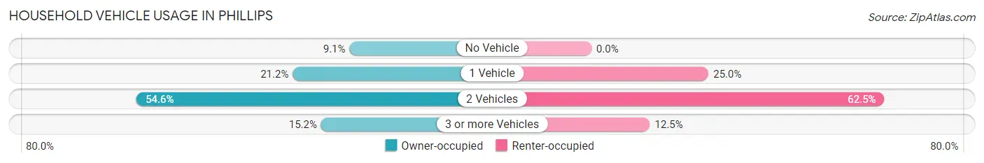Household Vehicle Usage in Phillips