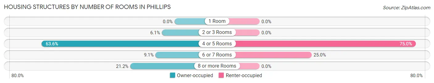 Housing Structures by Number of Rooms in Phillips