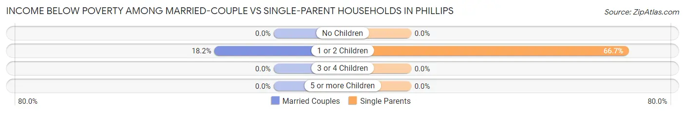 Income Below Poverty Among Married-Couple vs Single-Parent Households in Phillips