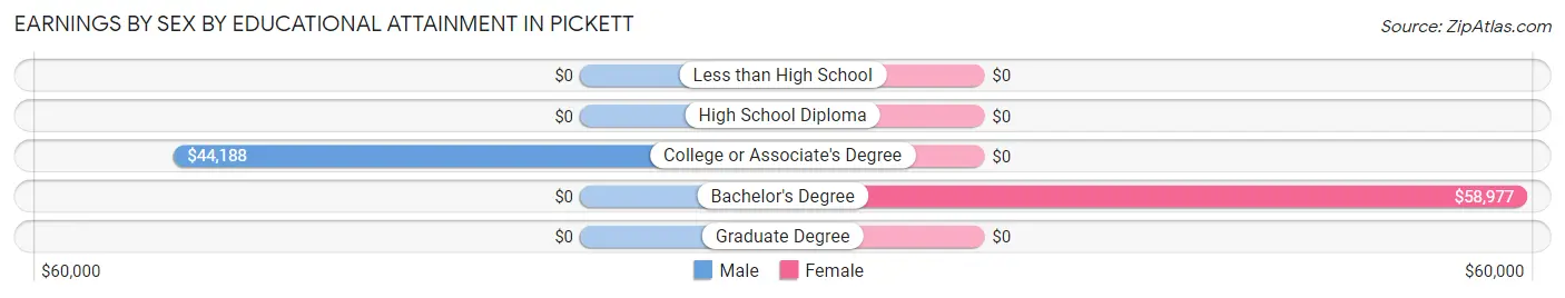 Earnings by Sex by Educational Attainment in Pickett