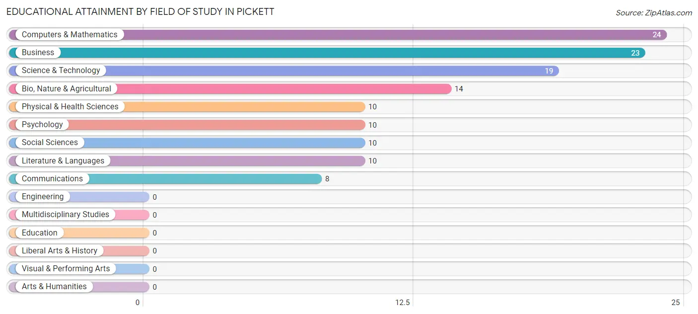 Educational Attainment by Field of Study in Pickett