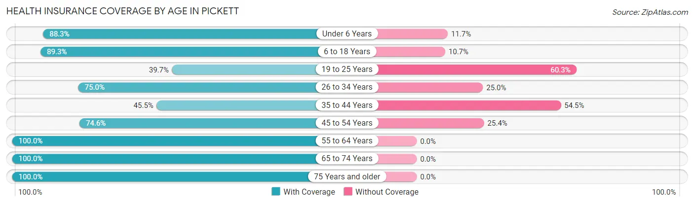 Health Insurance Coverage by Age in Pickett