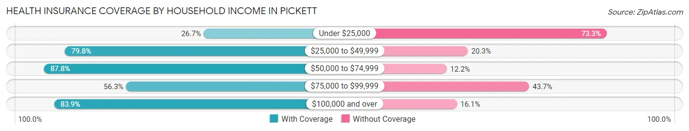 Health Insurance Coverage by Household Income in Pickett
