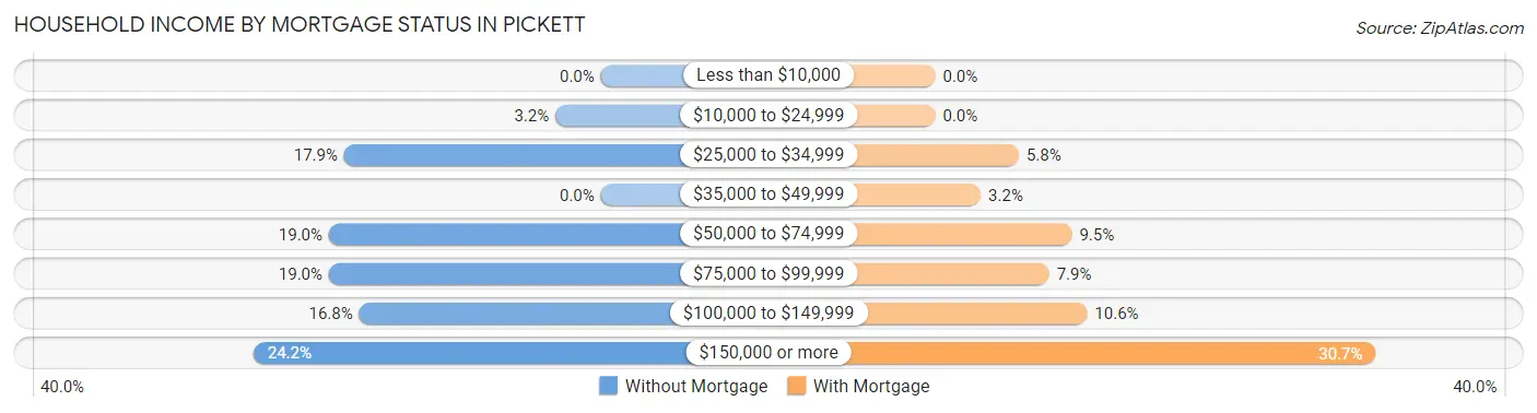 Household Income by Mortgage Status in Pickett