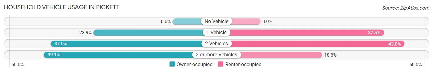 Household Vehicle Usage in Pickett