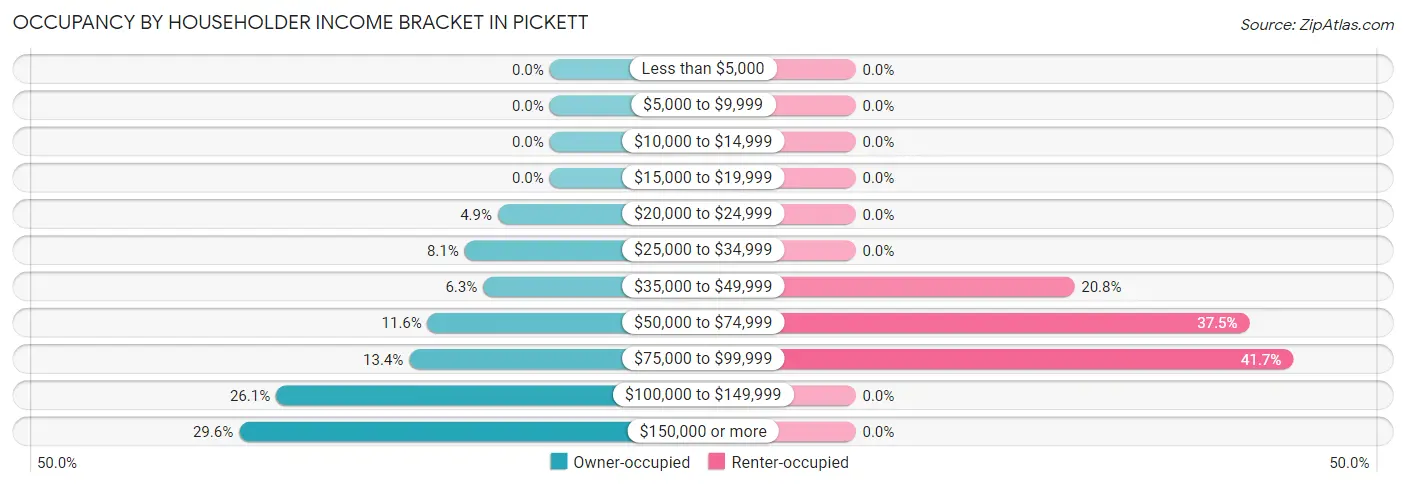 Occupancy by Householder Income Bracket in Pickett
