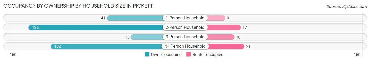 Occupancy by Ownership by Household Size in Pickett