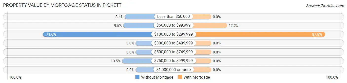 Property Value by Mortgage Status in Pickett