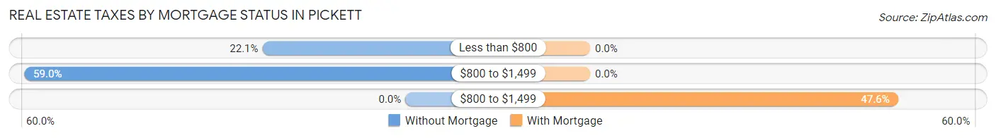 Real Estate Taxes by Mortgage Status in Pickett