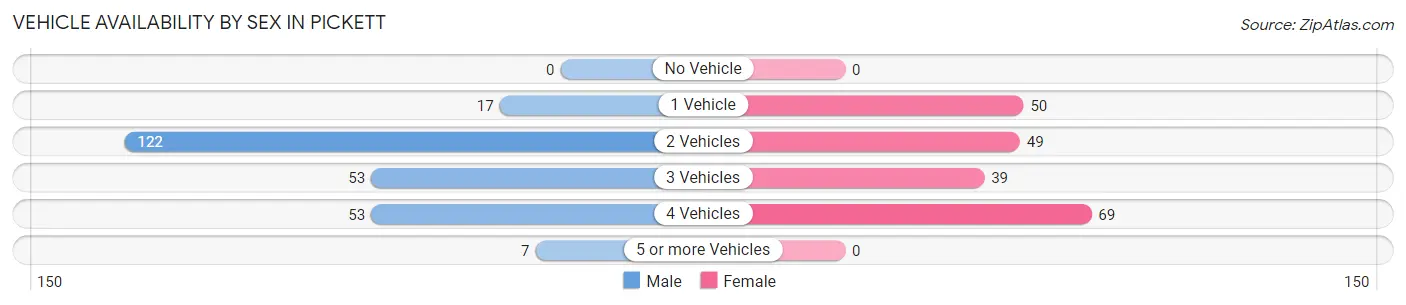 Vehicle Availability by Sex in Pickett