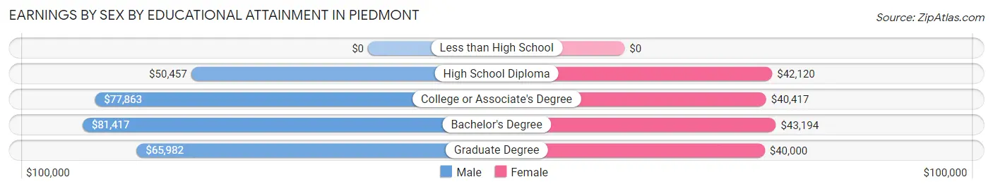 Earnings by Sex by Educational Attainment in Piedmont