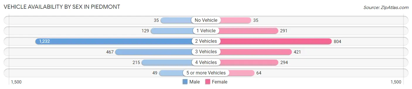 Vehicle Availability by Sex in Piedmont
