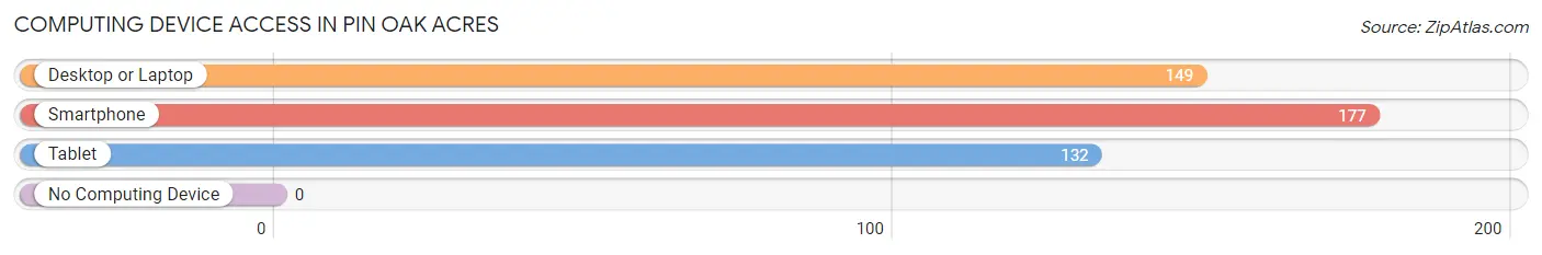 Computing Device Access in Pin Oak Acres