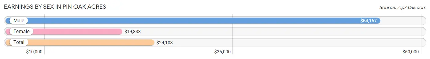 Earnings by Sex in Pin Oak Acres