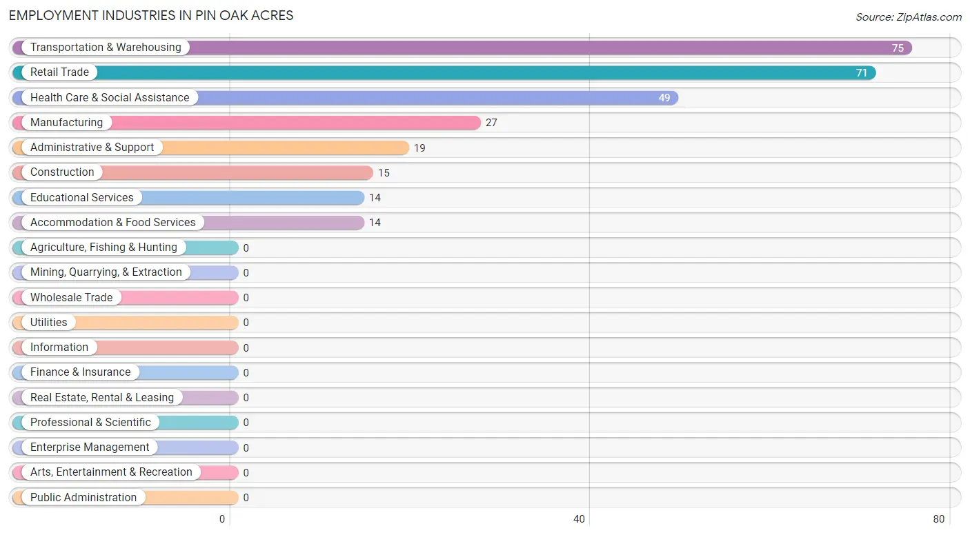 Employment Industries in Pin Oak Acres