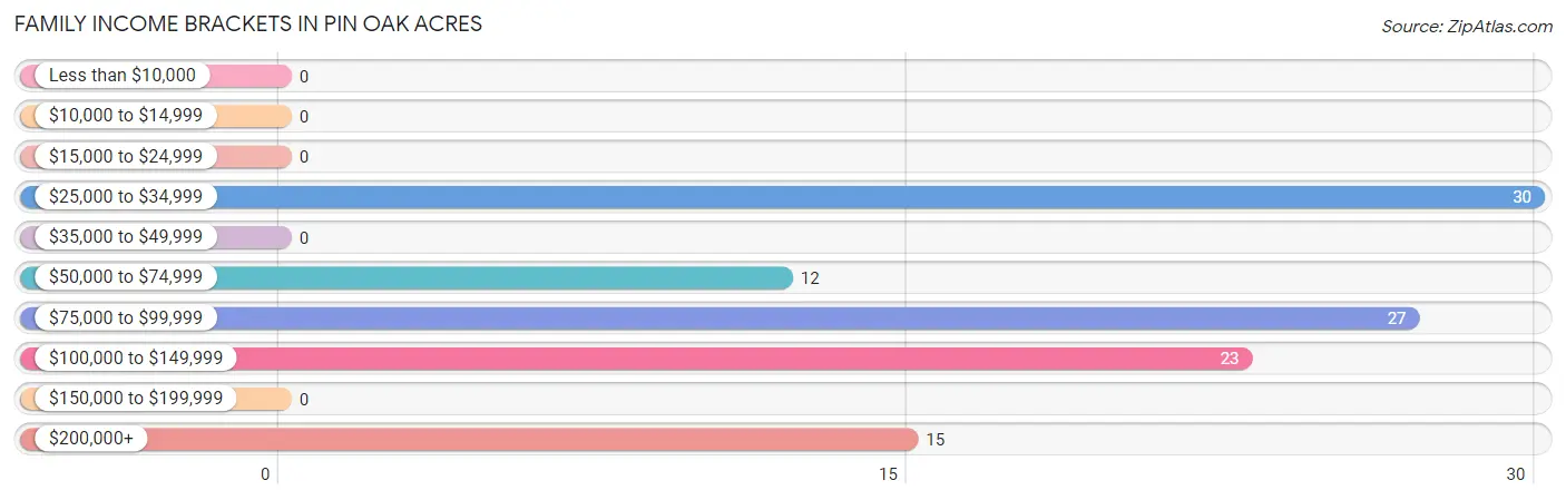 Family Income Brackets in Pin Oak Acres