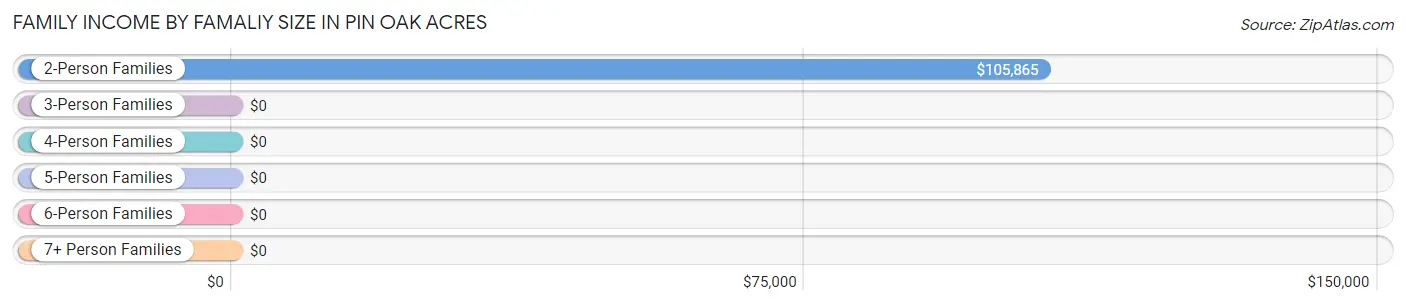 Family Income by Famaliy Size in Pin Oak Acres