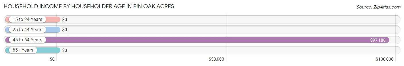 Household Income by Householder Age in Pin Oak Acres