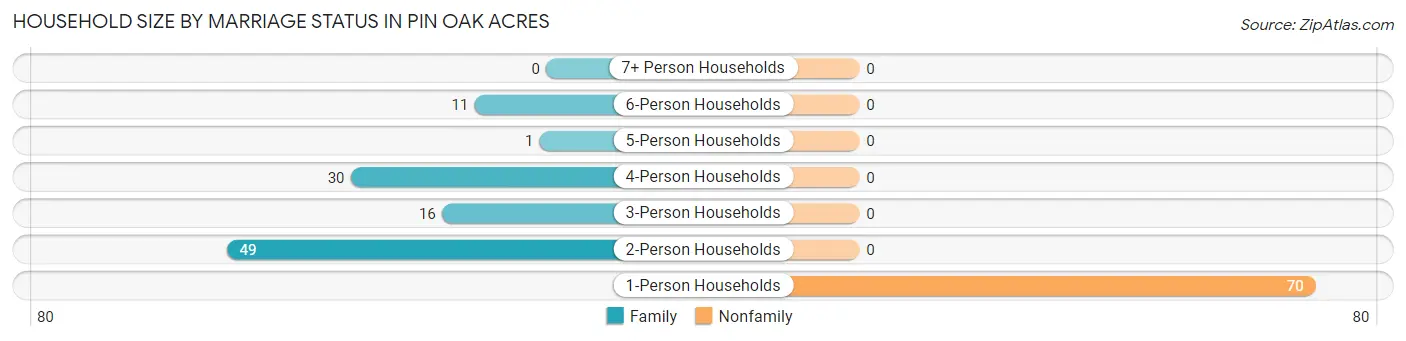 Household Size by Marriage Status in Pin Oak Acres